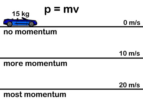 Momentum and Impulse - StickMan Physics