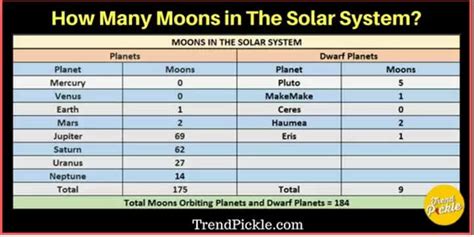 How Many Moons Does Each Planet Have?