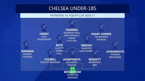 Previewing The 2020-21 FA Youth Cup Campaign – TheChels.net