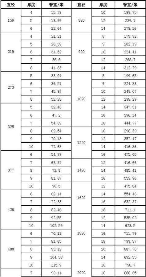 国标无缝钢管规格表_word文档在线阅读与下载_免费文档