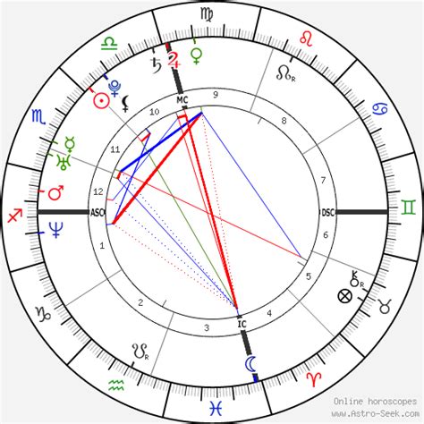 Birth chart of Kim Kardashian - Astrology horoscope