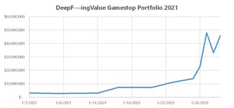 Keith Gill's Net Worth - How He Made $46M with GameStop as DeepFuckingValue