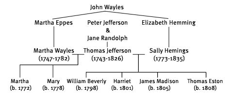 thomas jefferson sally hemings family tree - Jasper Shore