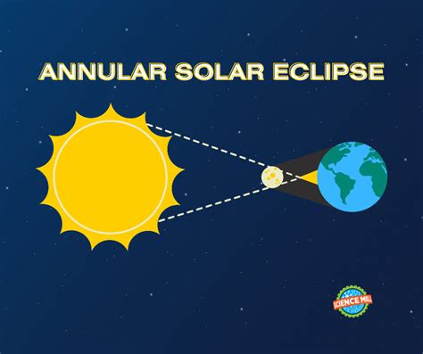 What is an annular eclipse? — Science Mill