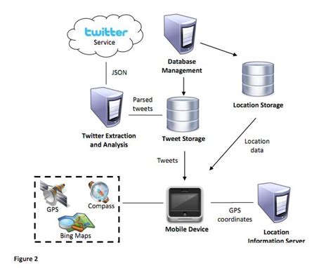 architecture - tools for architectural diagram of my application ...