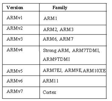 Why ARM is Most Popular: Introduction, Architecture and Its Versions