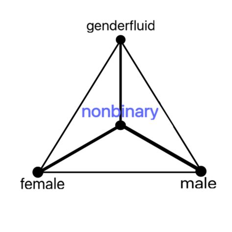 Gender spectrum | Gender Wiki | FANDOM powered by Wikia