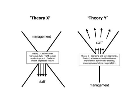 MANAGEMENT THEORY – THEORY X & THEORY Y – Kalpatharu Consulting