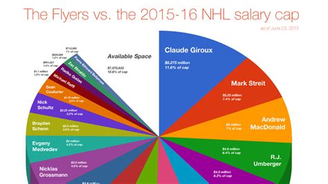 How the Flyers stack up against the 2015-16 NHL salary cap - Broad ...