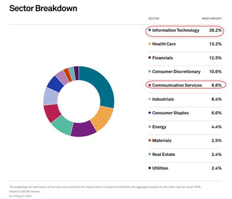 On The Performance of Nasdaq-100 vs. S&P 500 | TopForeignStocks.com