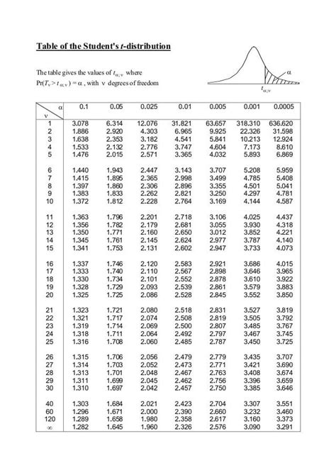 T-table Chart