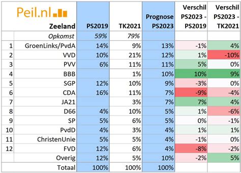 Prognose uitslag per provincie PS2023 per 5-2 – Peilingen