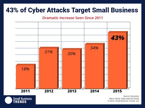 43 Percent of Cyber Attacks Target Small Business - Small Business Trends