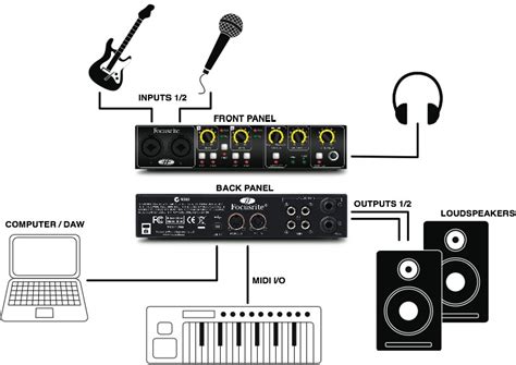 Focusrite Saffire 6 USB - Multi-Channel Audio Onterface Manual | ManualsLib