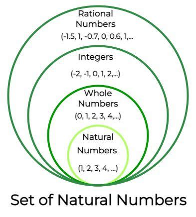 Natural Numbers - Definition, Concept, Number Line, Examples, and FAQs