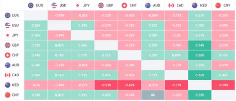 TradingView Unveils Another Terminal Feature, Launches Forex Heat Map ...