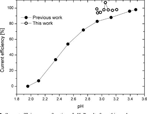 Figure 2 from Pulse Reversal PermAlloy Plating Process for MEMS Applications | Semantic Scholar