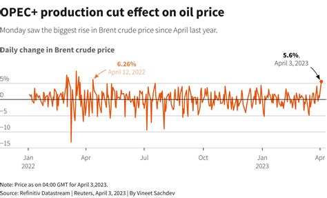 Markets exhale after OPEC+ shock; RBA hits pause | FX Embassy