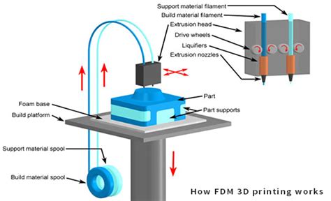 Rapid Prototyping Services China | FDM 3D Printing Services | NICE Rapid