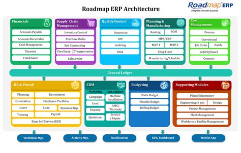 Erp System Map