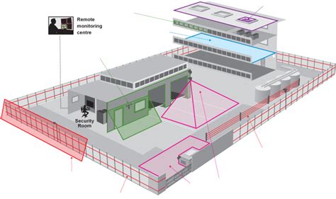 Perimeter Protection System | Novius