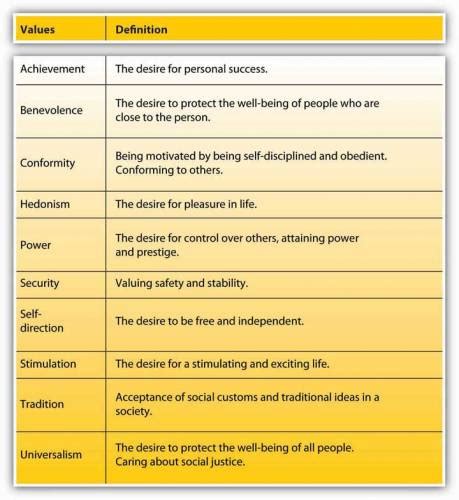 Personality and Values | Principles of Management