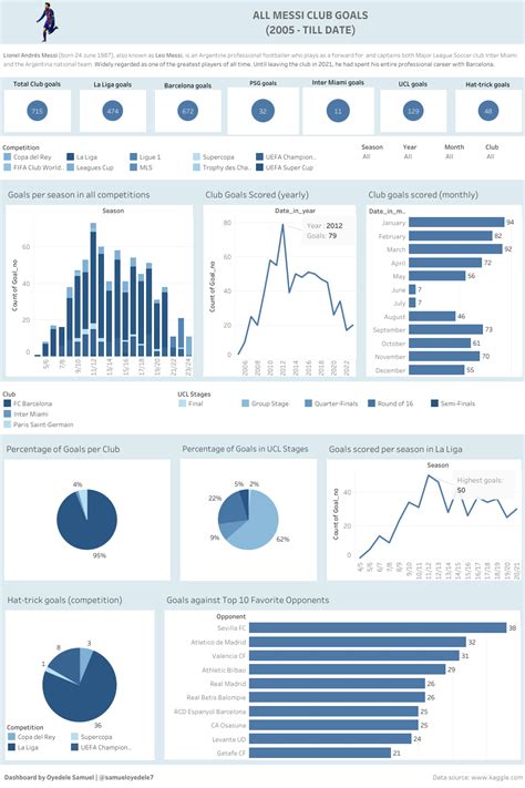 ALL MESSI CLUB GOALS - DATA ANALYSIS | by Samueloyedele | Medium