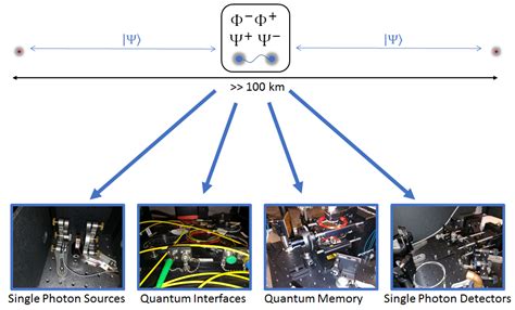 Quantum Communications and Networks | NIST