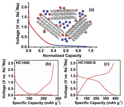 Hard Carbons as Anodes in Sodium-Ion Batteries | Encyclopedia MDPI