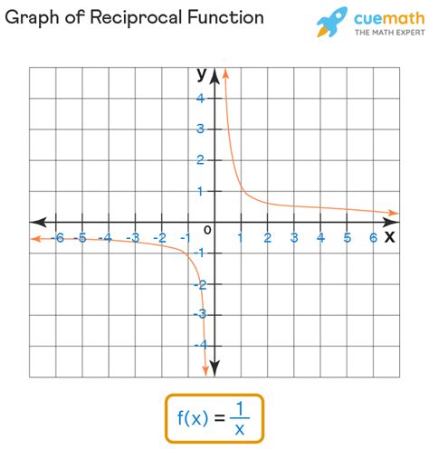 Reciprocal Function Graph