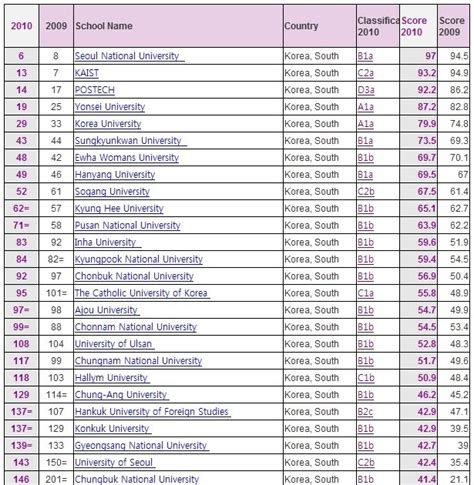 Korean Universities Ranking: 2010 QS Asian University Ranking - Korea