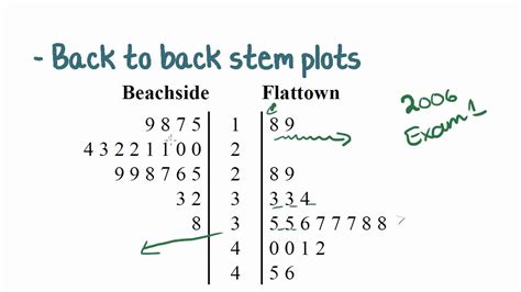 Maths Tutorial: Back to Back Stem Plots (statistics) - YouTube