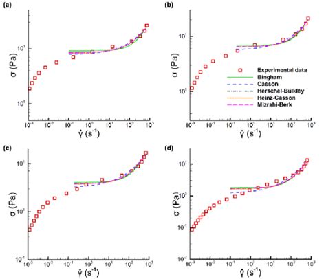 18. Fitting of the shear stress (σ) -shear rate (í µí»¾í µí»¾ ̇ ) data... | Download Scientific ...