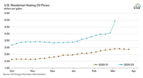 Oil & Energy Online :: Record-High Heating Oil Prices