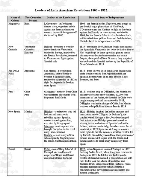 Leaders of Latin American Revolutions Chart by Teach Simple