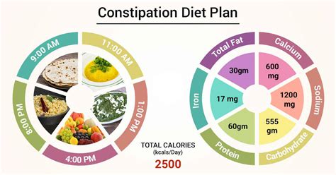 Diet Chart For Constipation Patient, Constipation Diet Plan chart | Lybrate.