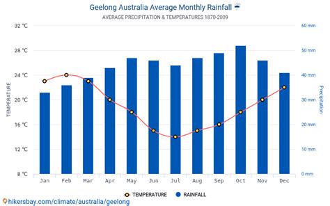 Data tables and charts monthly and yearly climate conditions in Geelong ...