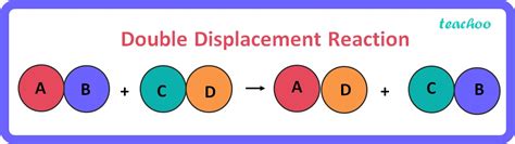 Double Displacement Reaction - Definition, Examples, Types - Teachoo