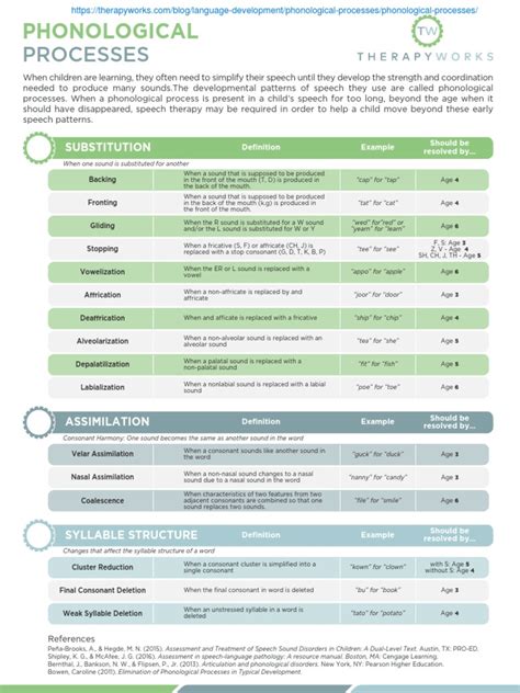 Phonological Processes-Chart PDF | PDF