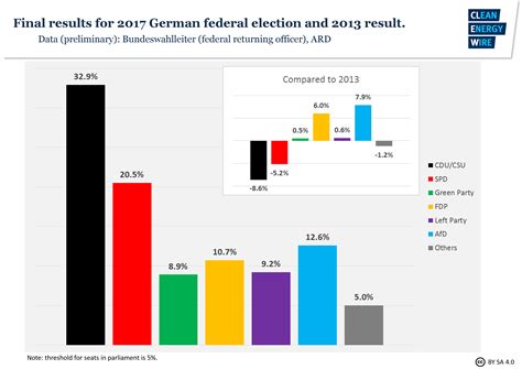 Vote2017 - German elections and the Energiewende | Clean Energy Wire