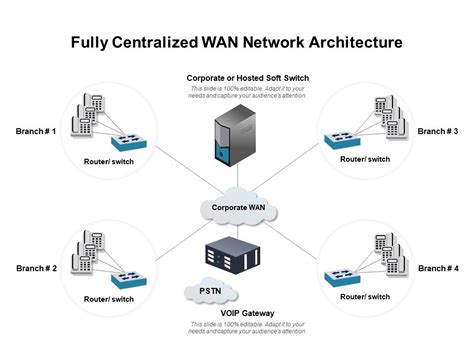 Fully Centralized WAN Network Architecture | PowerPoint Design Template | Sample Presentation ...