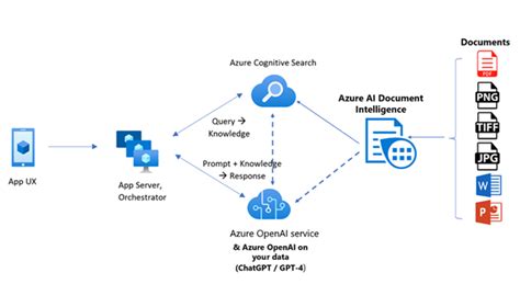 Document Generative AI: the Power of Azure AI Document Intelligence & Azure OpenAI Service Combined