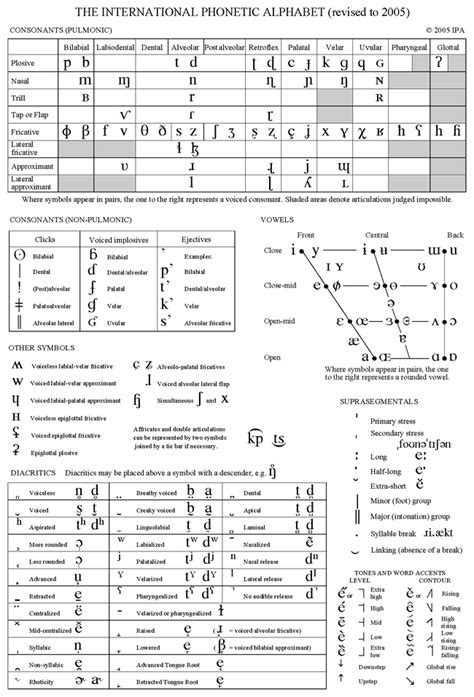 Ipa Vowel Chart With Audio