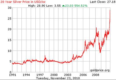 Silver Bullion Price in USD 20 Year Chart | SurvivalBros.com… | Flickr