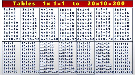 Tables 1x1=1 to 20x10=200 - YouTube