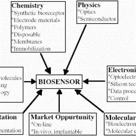 1. Overall structure of glucose biosensor. | Download Scientific Diagram