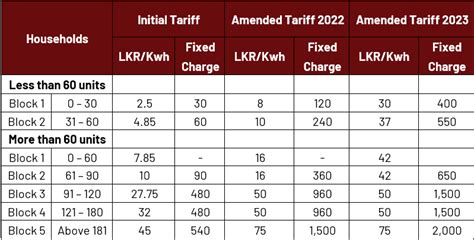 Change in Tariffs on Monthly Electricity Consumption