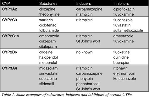 Table 1 from DRUG-DRUG INTERACTIONS - FROM KNOWLEDGE BASE TO CLINICAL IMPACT | Semantic Scholar