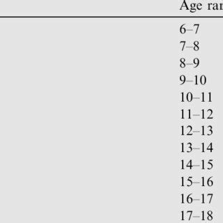 US education grade level and age range (DuBay, 2006; Wegner and ...