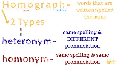 American English Pronunciation: Heteronyms - English Outside The Box